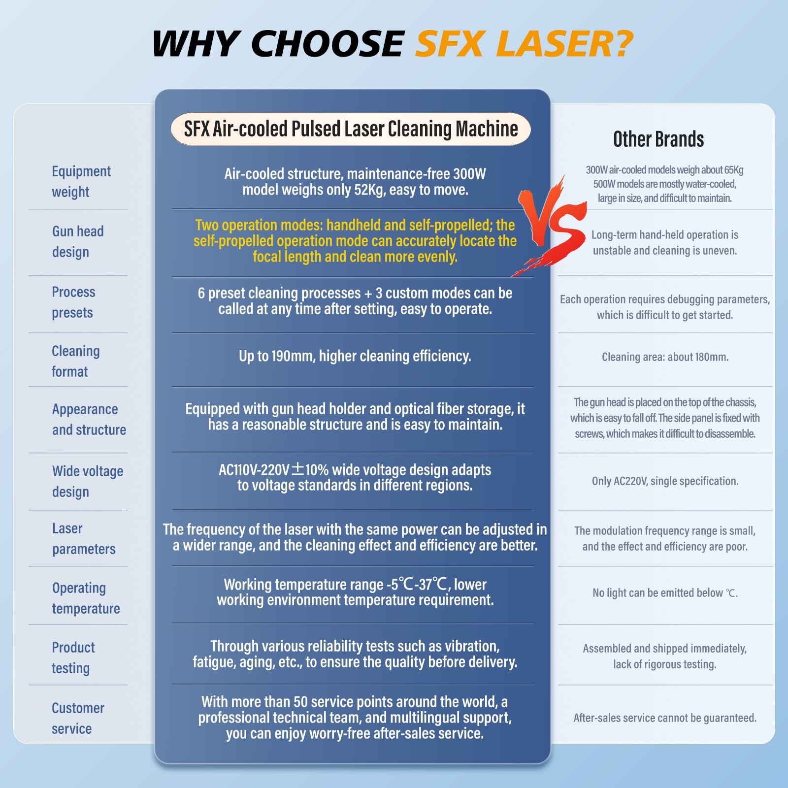 US Stock SFX 300W 90% New Portable Pulse Laser Cleaner Rust Paint Stains Remover